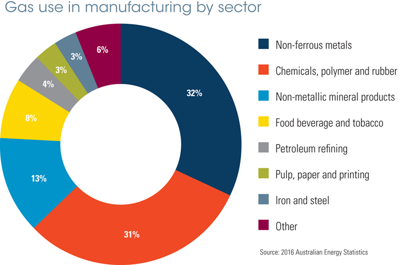 gas-use-in-manufacturing-by-sector_landscape